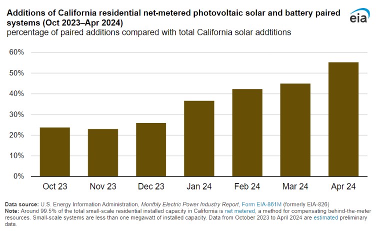 More than Half of California Solar Customers to Include Battery Storage